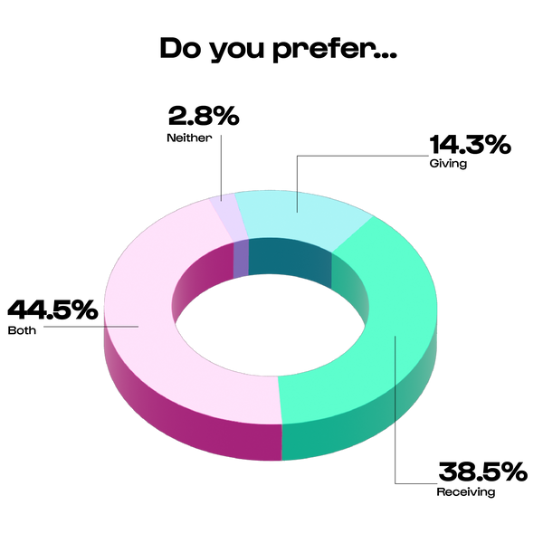 A pie chart that reads: Do you prefer... Both: 44.5%, Receiving: 38.5%, Giving 14.3%, Neither 2.8%