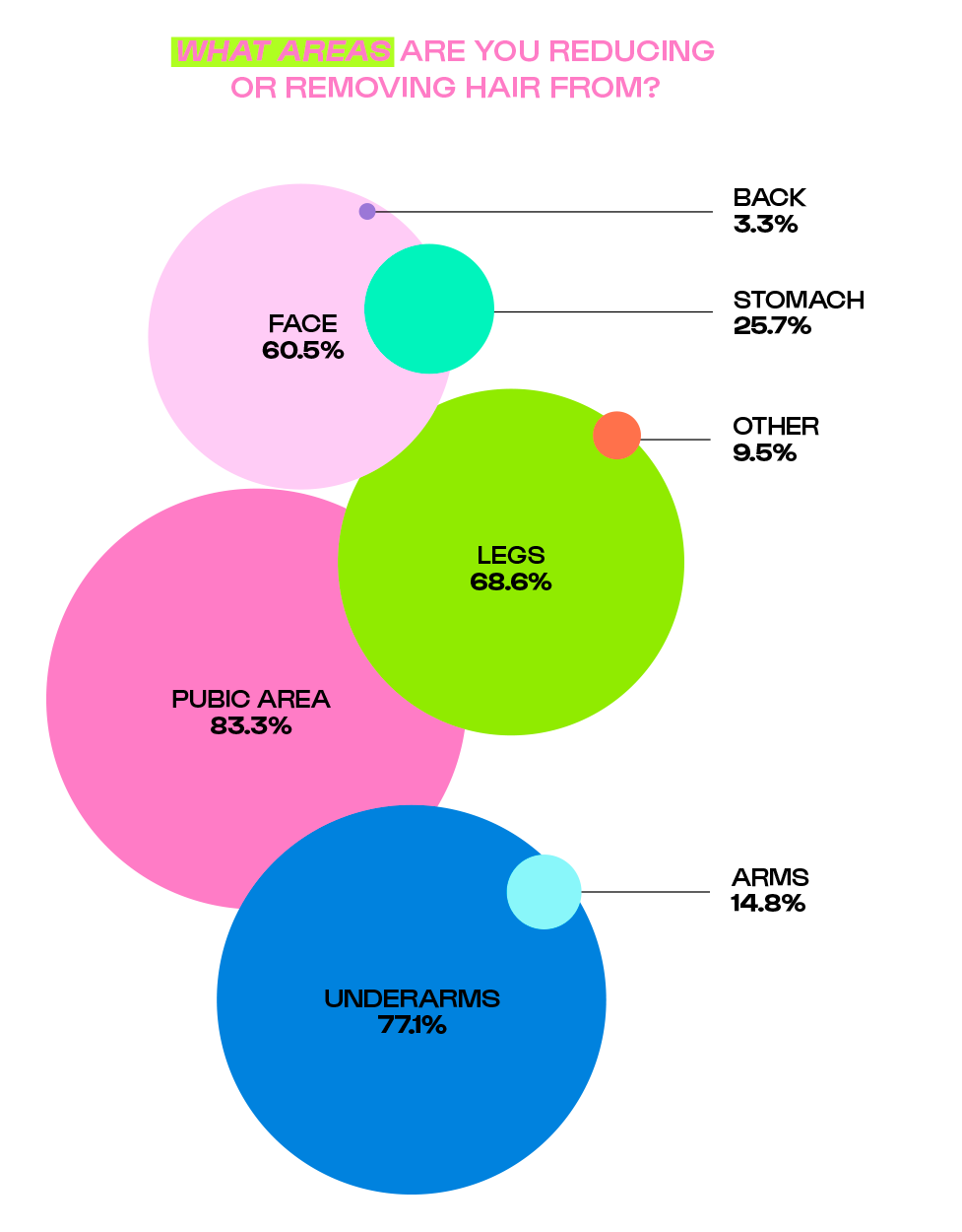 Top hair removal areas