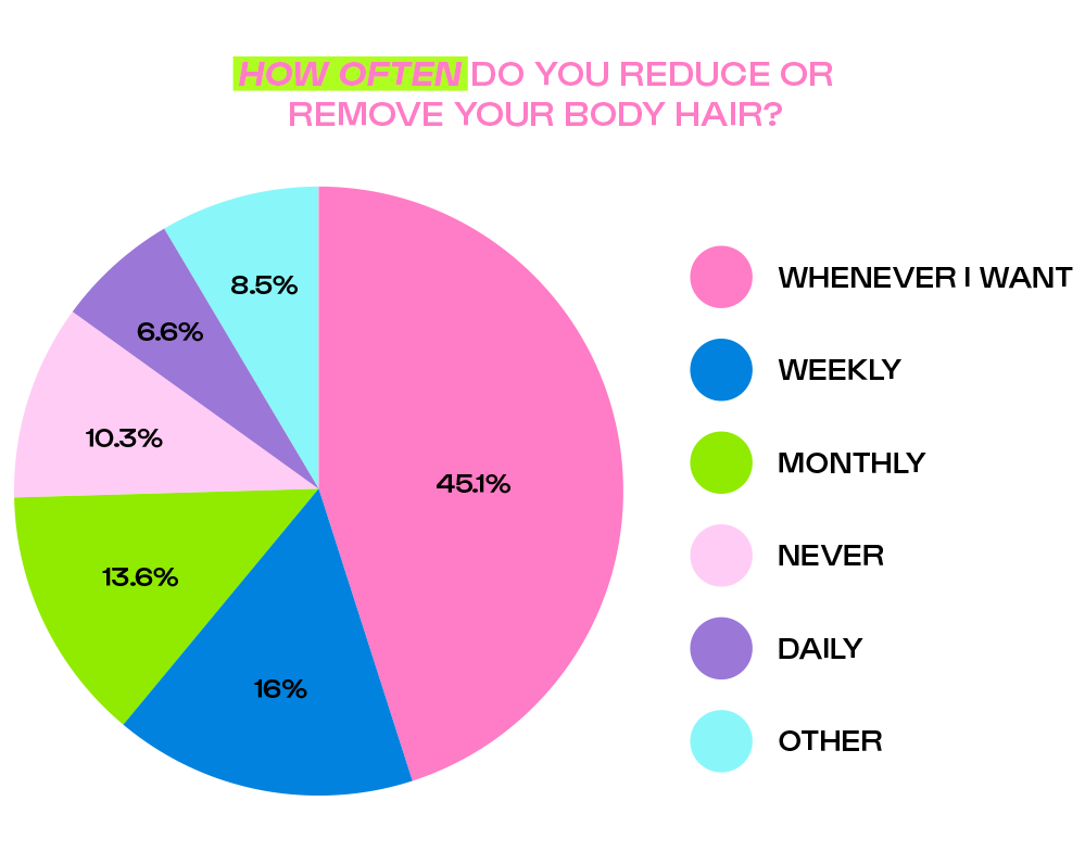 Hair removal frequency