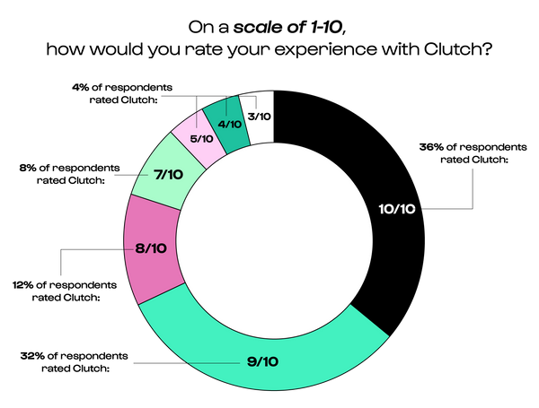 On a scale of 1-10: How would you rate your experience with Clutch?   36% of respondents rated Clutch 10/10 32% of respondents rated Clutch 9/10 12% of respondents rated Clutch 8/10 8% of respondents rated Clutch 7/10 4% of respondents rated Clutch less than 6/10