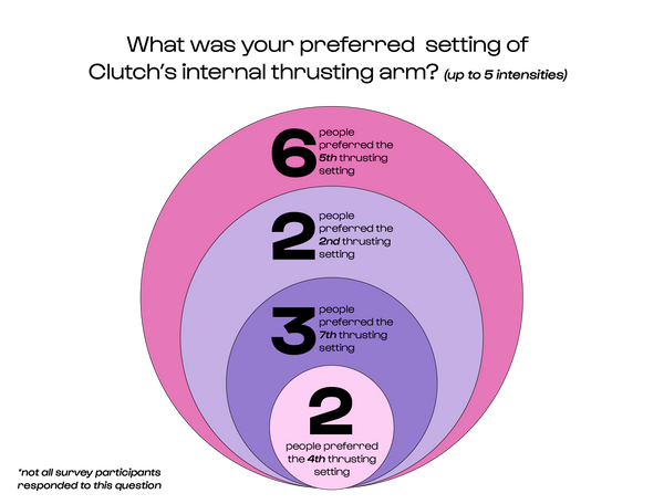 What was your preferred setting of Clutch’s internal thrusting arm? (Up to 5 intensities)  6 people preferred the 6th thrusting setting 2 people preferred the 2nd thrusting setting 3 people preferred the 7th thrusting setting 2 people preferred the 4th thrusting setting