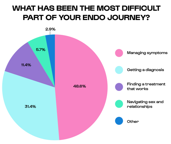 What has been the most difficult part of your endo journey? Graph